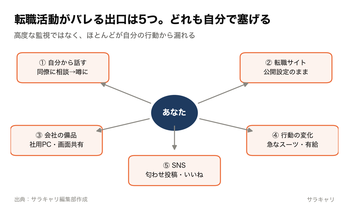 転職活動がバレる5つの出口の図。中心のあなたから、①自分から話す（同僚に相談して噂に）②転職サイト（公開設定のまま）③会社の備品（社用PC・画面共有）④行動の変化（急なスーツ・有給）⑤SNS（匂わせ投稿・いいね）の5方向に漏れる