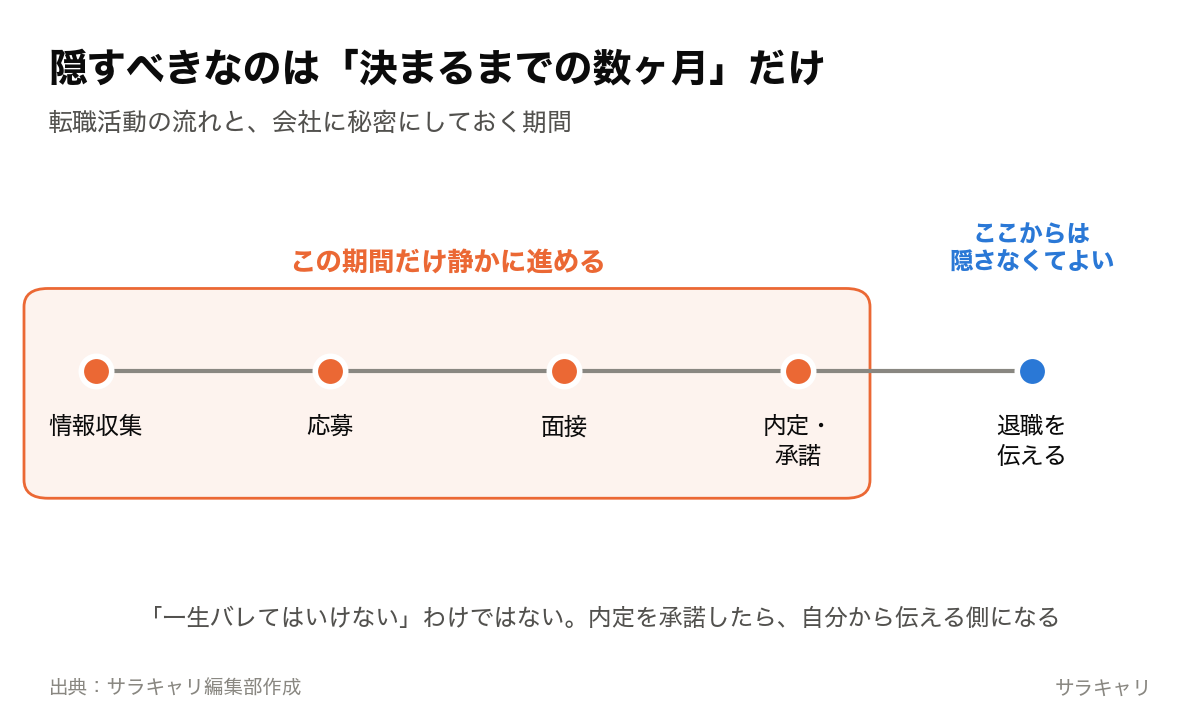 転職活動の流れのタイムライン。情報収集、応募、面接、内定・承諾までの期間だけ静かに進め、退職を伝える段階からは隠さなくてよい