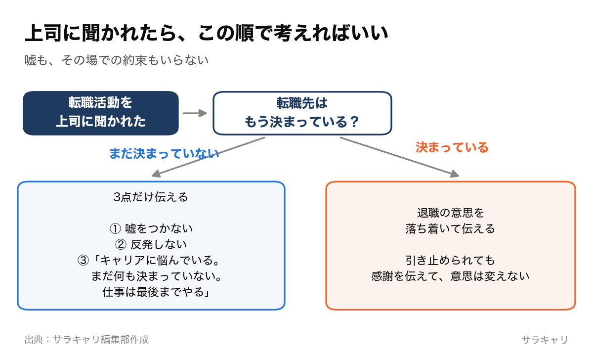 上司に転職活動を聞かれたときのフローチャート。転職先がまだ決まっていない場合は、嘘をつかない・反発しない・「キャリアに悩んでいる。まだ何も決まっていない。仕事は最後までやる」の3点だけ伝える。決まっている場合は、退職の意思を落ち着いて伝え、引き止められても感謝を伝えて意思は変えない