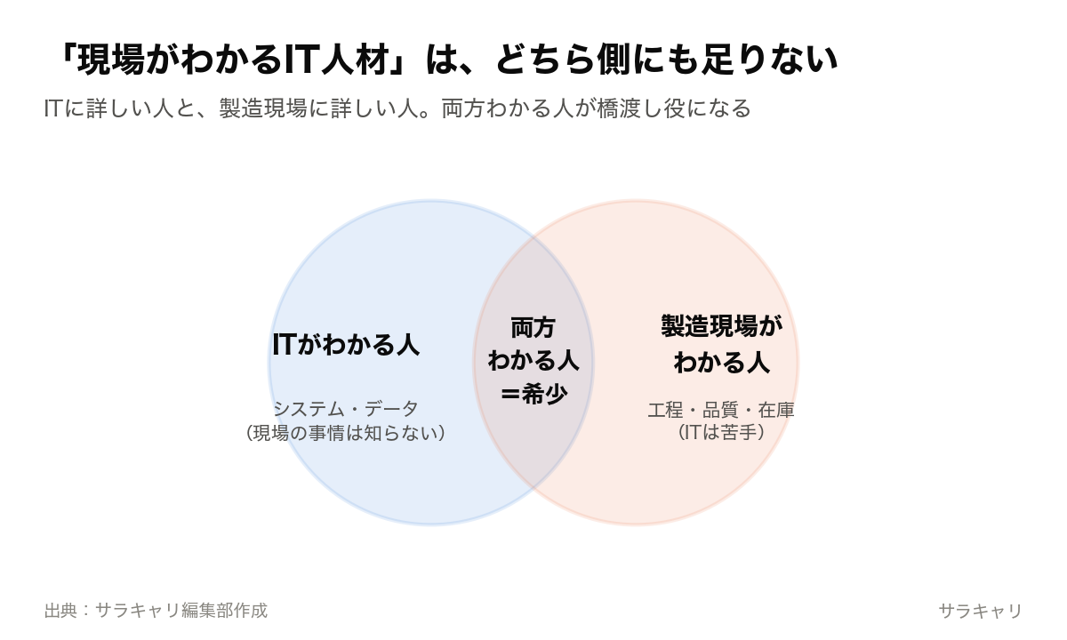 ITがわかる人と、製造現場がわかる人の2つの円の重なり。両方わかる人は希少で、橋渡し役になる