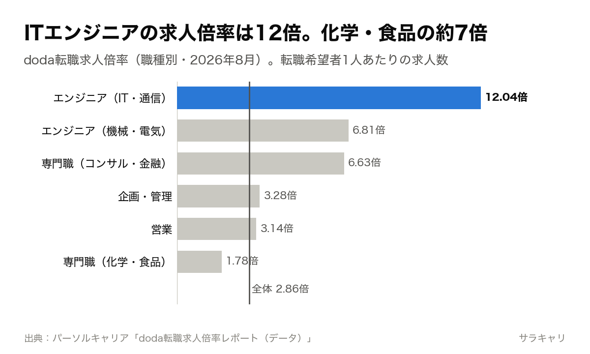 doda転職求人倍率の職種別(2026年8月)。エンジニア(IT・通信)12.04倍、エンジニア(機械・電気)6.81倍、専門職(コンサル・金融)6.63倍、企画・管理3.28倍、営業3.14倍、専門職(化学・食品)1.78倍、全体2.86倍