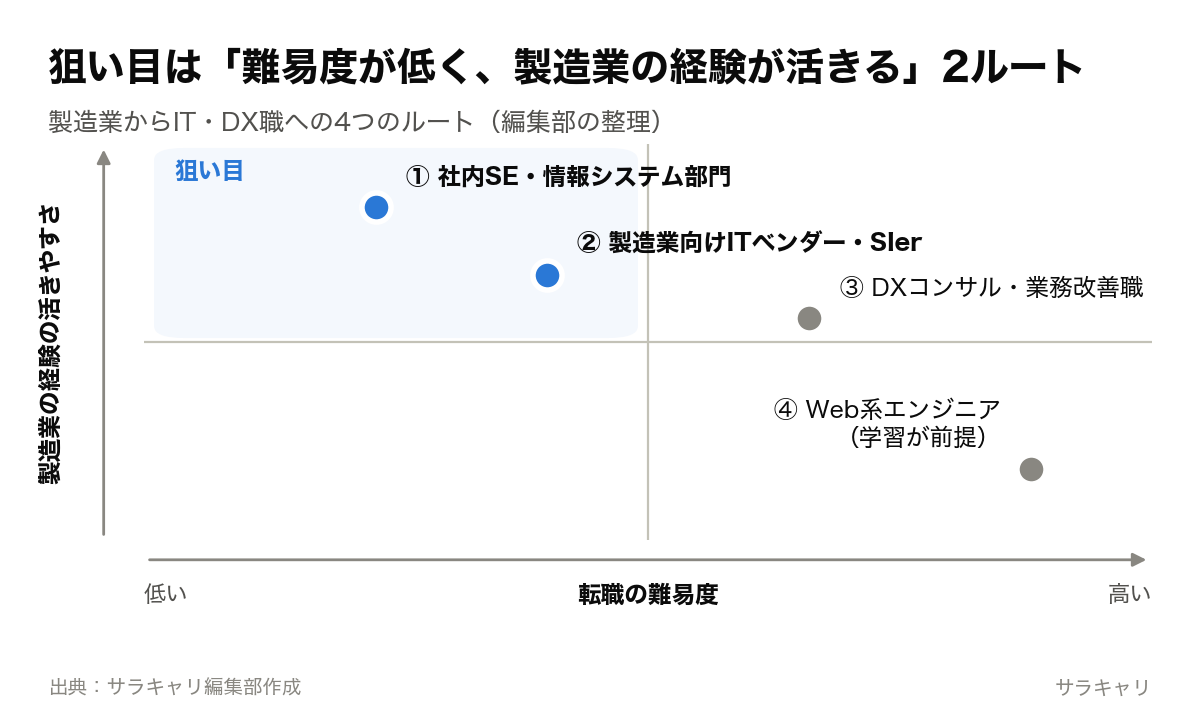 製造業からIT・DX職への4つのルートを、転職の難易度と製造業の経験の活きやすさで配置した図。狙い目は①社内SE・情報システム部門と②製造業向けITベンダー・SIer。③DXコンサル・業務改善職は難易度がやや高い。④Web系エンジニアは難易度が高く学習が前提