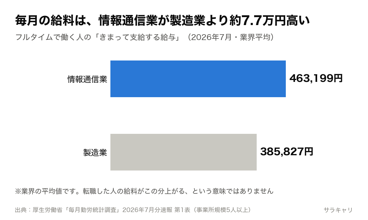 フルタイムで働く人のきまって支給する給与(2026年7月・業界平均)。情報通信業463,199円、製造業385,827円で、情報通信業が約7.7万円高い