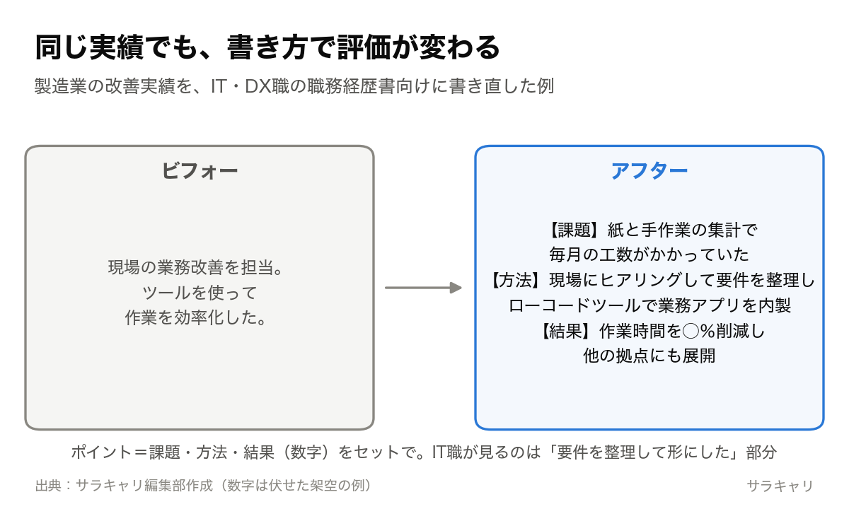職務経歴書の書き換え例。ビフォー:現場の業務改善を担当、ツールを使って作業を効率化した。アフター:課題(紙と手作業の集計で毎月の工数がかかっていた)、方法(現場にヒアリングして要件を整理し、ローコードツールで業務アプリを内製)、結果(作業時間を削減し、他の拠点にも展開)