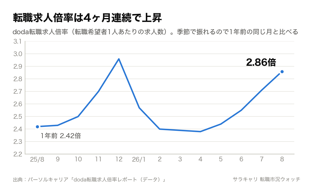 doda転職求人倍率の推移グラフ。2025年8月の2.42倍から、2026年4月の2.38倍を底に4ヶ月連続で上昇し、8月は2.86倍