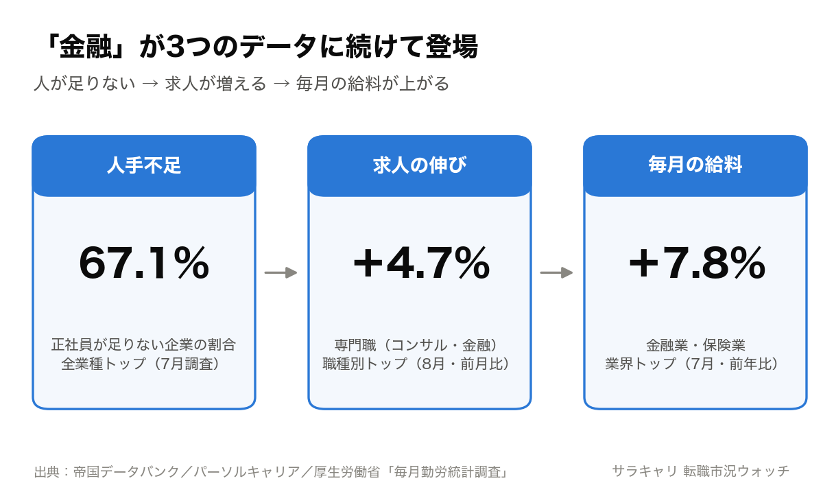 金融が3つのデータに続けて登場した図。人手不足：正社員が足りない企業の割合67.1%で全業種トップ（7月調査）。求人の伸び：専門職（コンサル・金融）が前月比プラス4.7%で職種別トップ（8月）。毎月の給料：金融業・保険業が前年比プラス7.8%で業界トップ（7月）