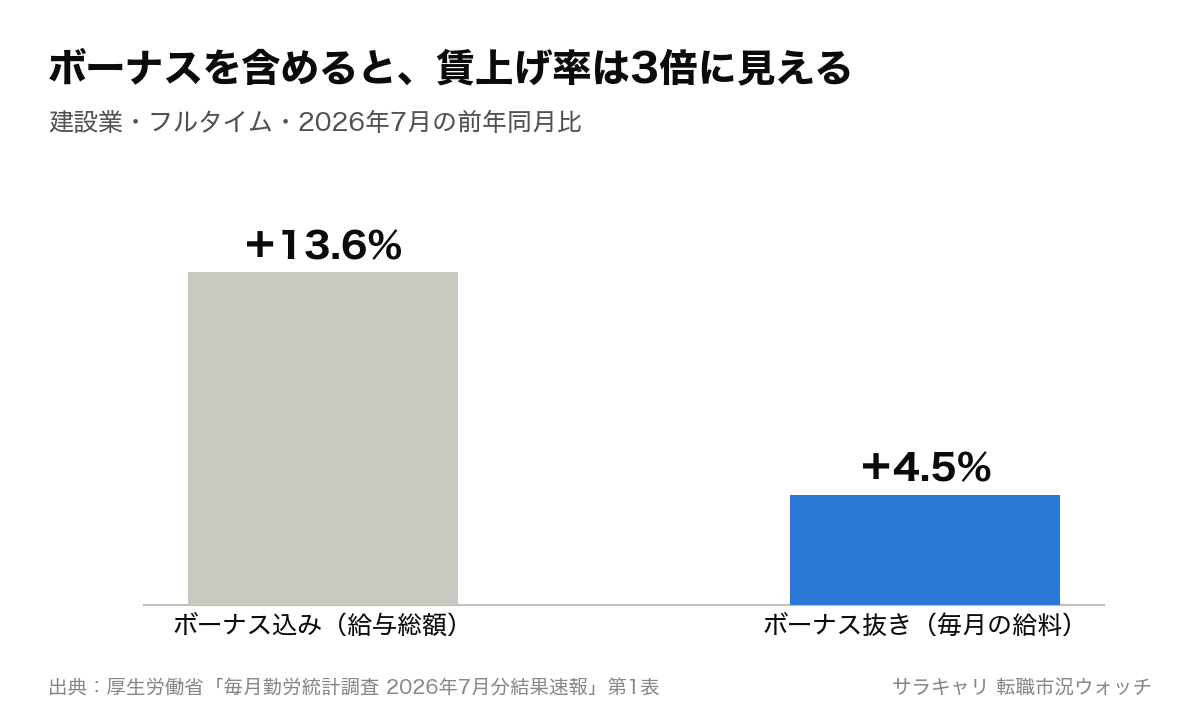 建設業（フルタイム・2026年7月の前年同月比）の比較。ボーナス込みの給与総額はプラス13.6%、ボーナス抜きの毎月の給料はプラス4.5%