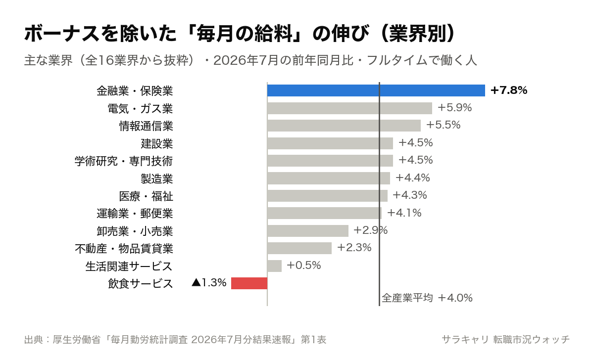 主な業界（全16業界から抜粋）の毎月の給料の伸び（2026年7月・前年同月比・フルタイム）。金融業・保険業プラス7.8%、電気・ガス業プラス5.9%、情報通信業プラス5.5%、建設業プラス4.5%、学術研究・専門技術プラス4.5%、製造業プラス4.4%、医療・福祉プラス4.3%、運輸業・郵便業プラス4.1%、全産業平均プラス4.0%、卸売業・小売業プラス2.9%、不動産・物品賃貸業プラス2.3%、生活関連サービスプラス0.5%、飲食サービスマイナス1.3%