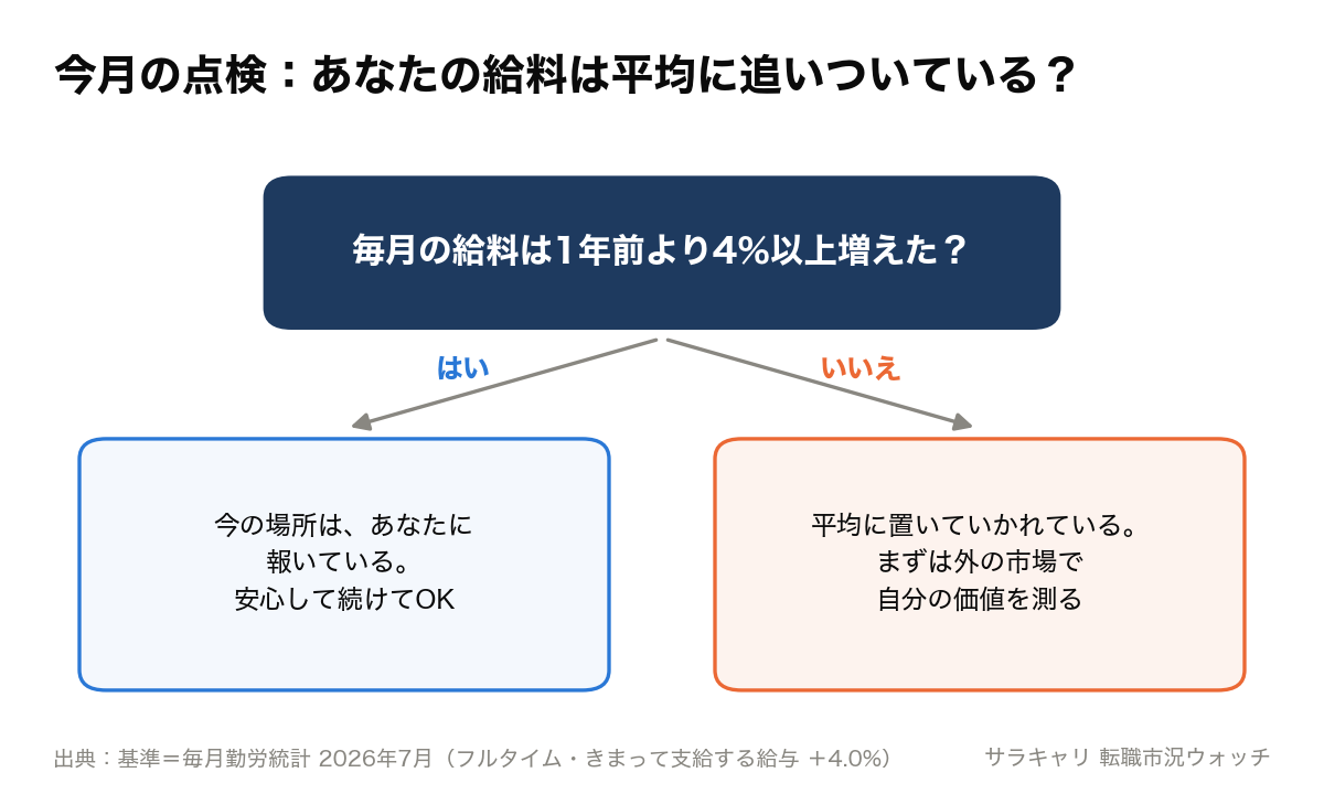 給料の点検フロー。毎月の給料は1年前より4%以上増えた？　はい：今の場所はあなたに報いている、安心して続けてOK。いいえ：平均に置いていかれている、まずは外の市場で自分の価値を測る