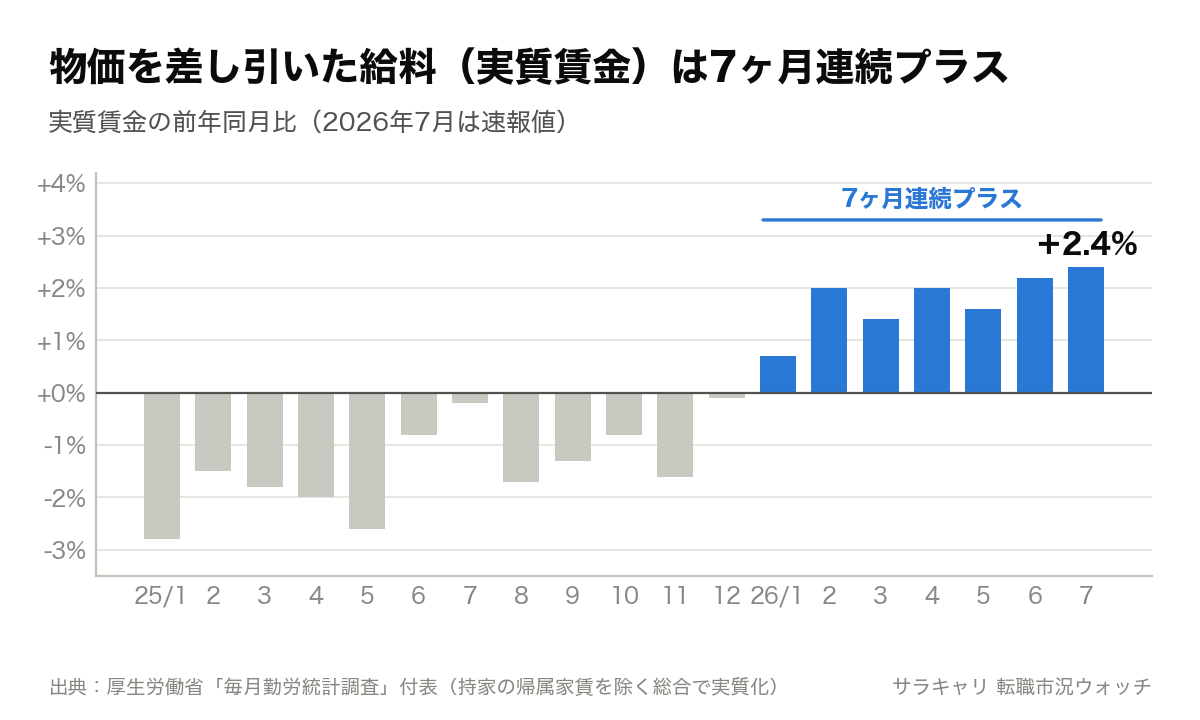 実質賃金の前年同月比（2025年1月〜2026年7月）。2025年は12ヶ月すべてマイナス。2026年1月からプラスに転じ、7月はプラス2.4%で7ヶ月連続プラス