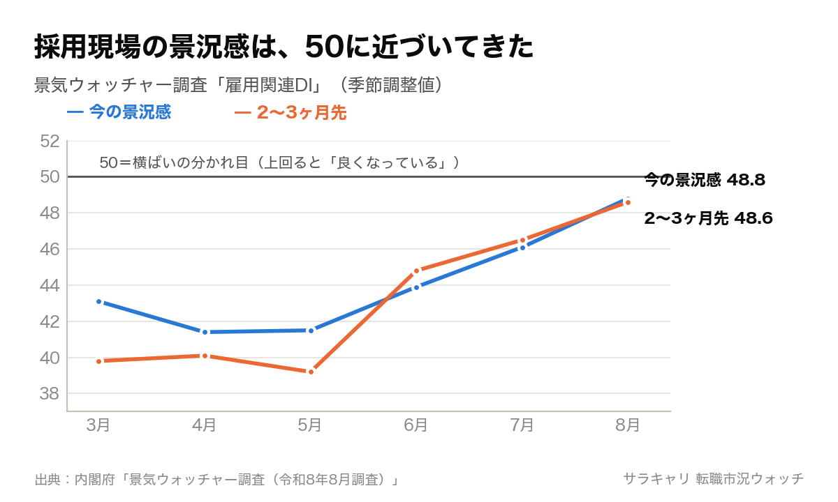 景気ウォッチャー調査の雇用関連DIの推移（2026年3月〜8月）。今の景況感は43.1、41.4、41.5、43.9、46.1、48.8。2〜3ヶ月先の見通しは39.8、40.1、39.2、44.8、46.5、48.6。50が横ばいの分かれ目